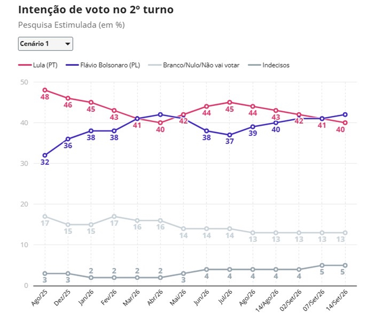 Quaest: Flávio tem 42% e aparece numericamente à frente de Lula, com 40%