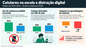 Resumo do OD: estudante brasileiro aprende com IA; guerra de dobráveis; novo iPhone e mais!