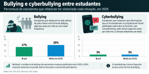 Pisa 2025: 17% dos estudantes brasileiros sofrem bullying; cyberbullying atinge 3%
